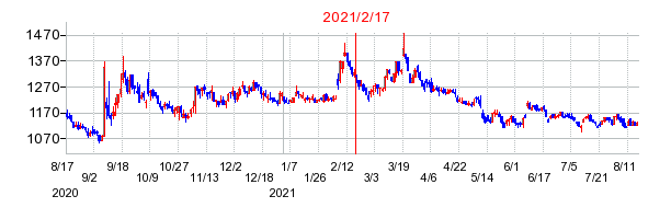 2021年2月17日 15:21前後のの株価チャート